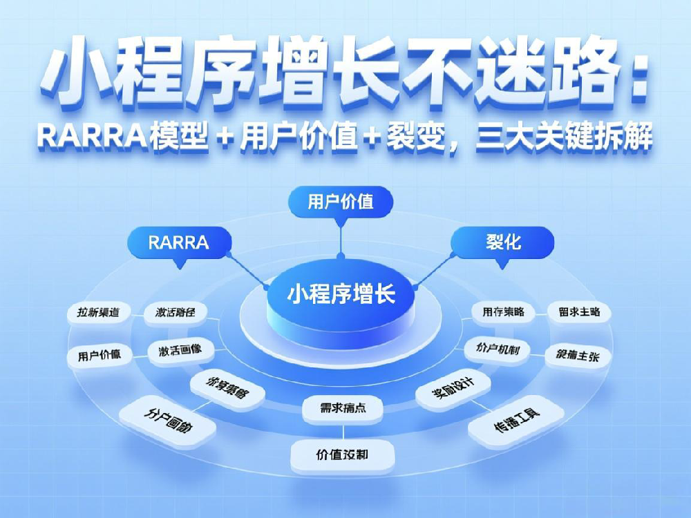 小程序增長不迷路：RARRA 模型 + 用戶價值 + 裂變，三大關(guān)鍵拆解