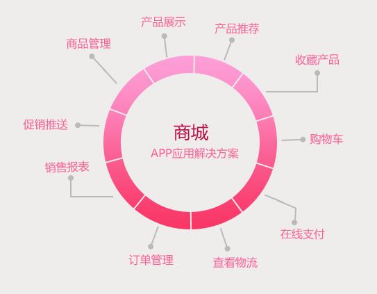 商城app開發，商城app行業解決方案