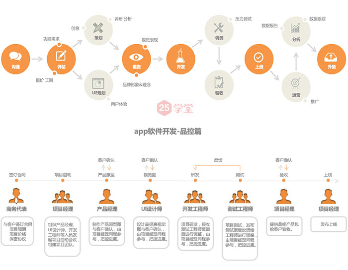 app上線流程_ios app/android app上線方案 app上線流程_ios app/android app上線方案