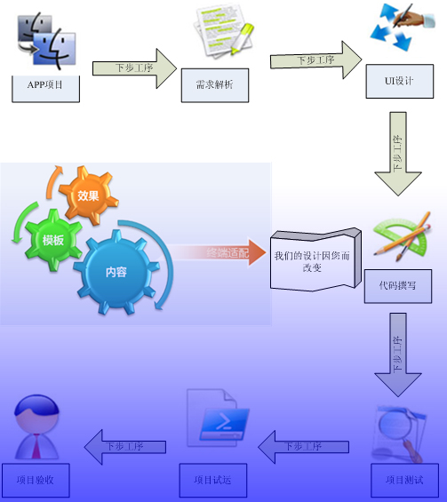 如何避免app開發收尾工作_app開發注意事項